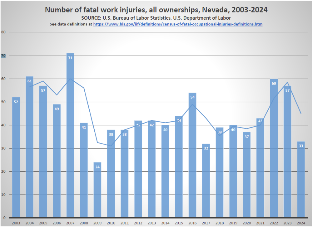 Bar graph of fatal occupational injuries in Nevada from year 2003 through year 2024 beginning with 52 fatal occupational injuries in year 2003 and ending with 33 fatal occupational injuries in year 2024.  See data definitions atwww.bls.gov/iif/oshcfdef.htm.